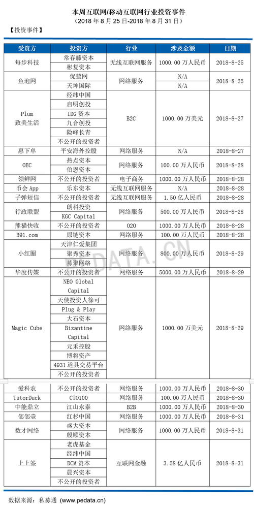 私募通移動互聯網行業周報 投資管理咨詢動態概覽（2018.8.25-8.31）