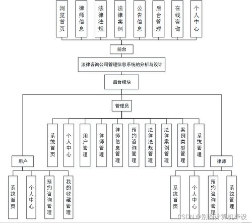 基于SSM框架的法律咨詢公司管理信息系統(tǒng)分析與設(shè)計(jì)——以機(jī)井管理信息系統(tǒng)為參考模型