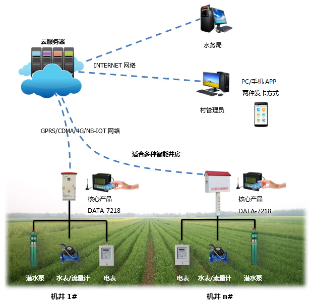 智慧水利智能灌溉控制系統(tǒng)與機(jī)井管理信息系統(tǒng)的應(yīng)用探索